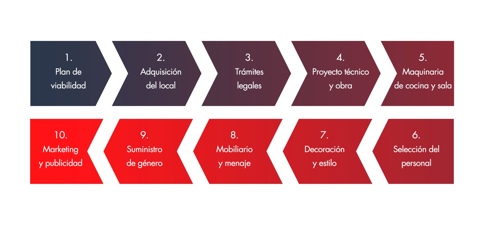 La clave del éxito de un proyecto de bar o restaurante: la barra - Solida  Equipamiento Integral